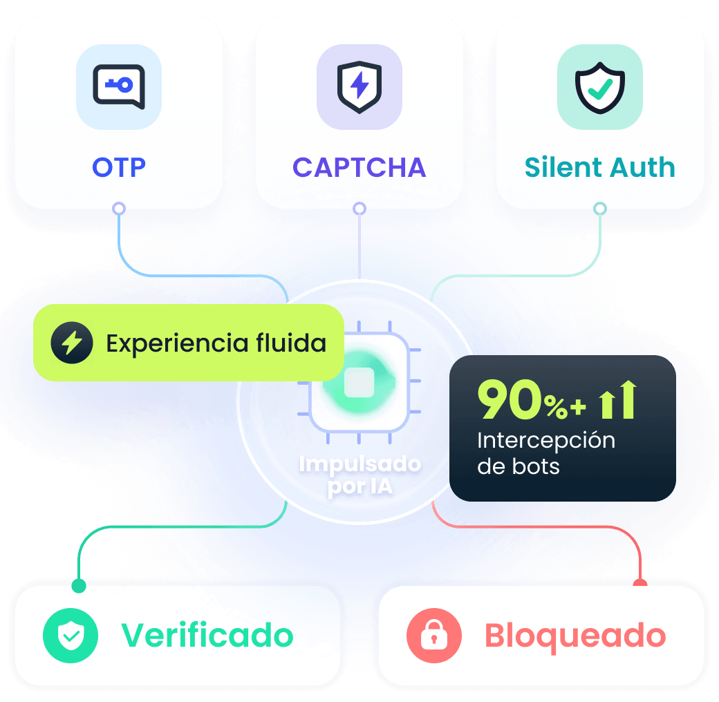 Embudo de verificación de 3 niveles con IA: autenticación silenciosa → CAPTCHA con IA → alternativa multicanal por OTP, para interceptar bots y dejar pasar a los usuarios reales sin fricción