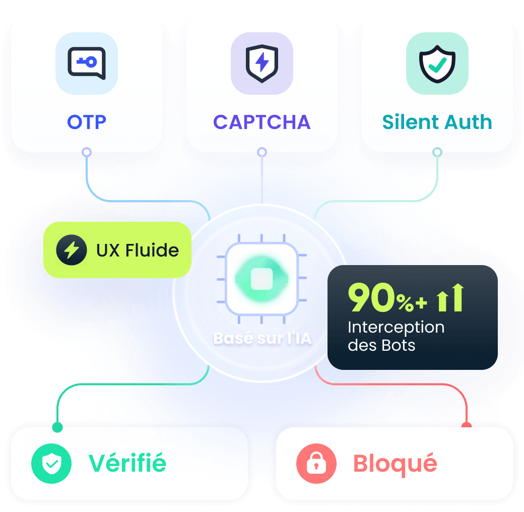 Entonnoir de vérification à 3 niveaux alimenté par l’IA : Silent Auth → CAPTCHA IA → Repli multicanal OTP — intercepte les bots tout en laissant passer les vrais utilisateurs sans friction