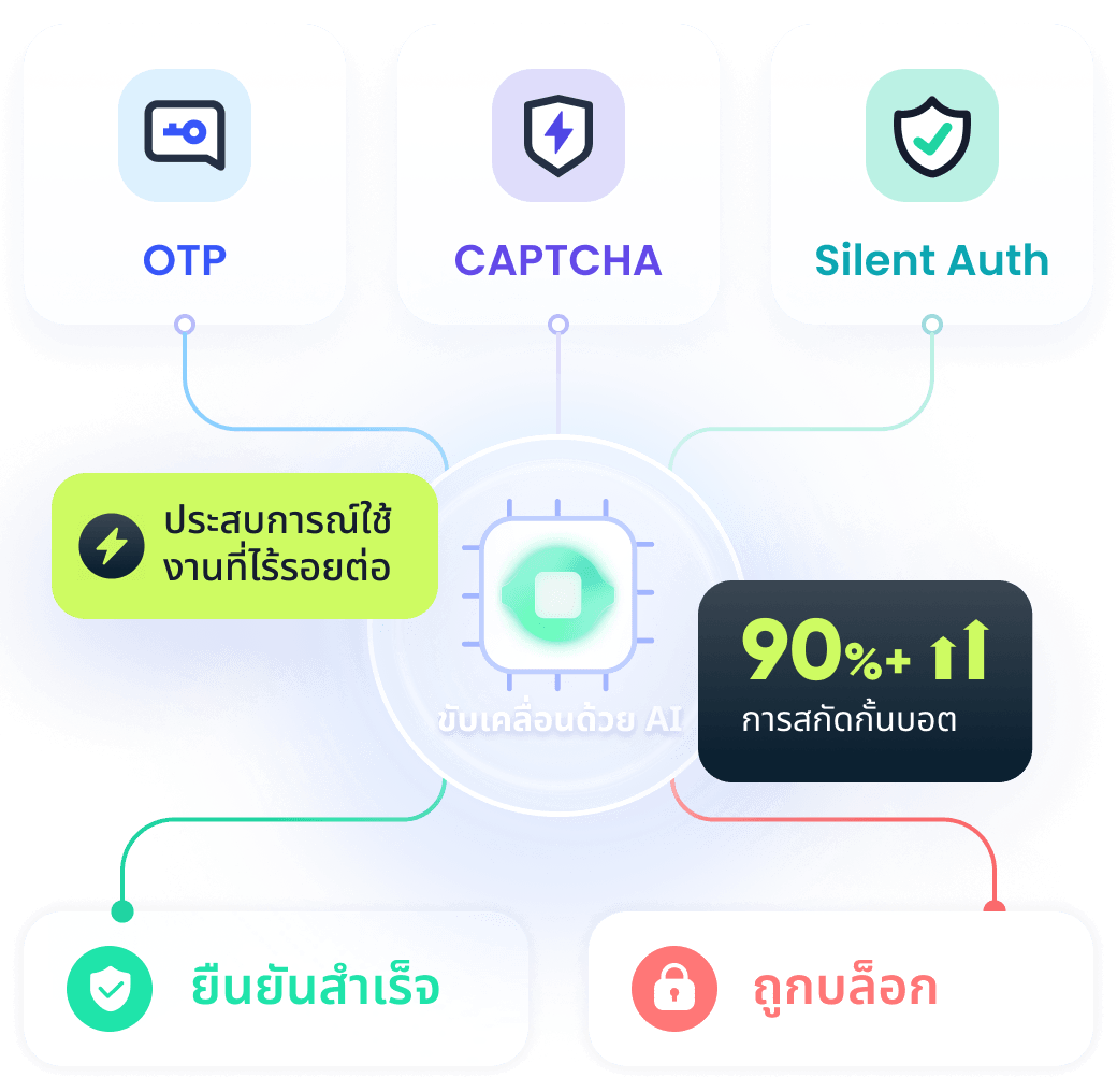 ฟันเนลการยืนยันตัวตน 3 ชั้นที่ขับเคลื่อนด้วย AI: Silent Auth → AI CAPTCHA → การยืนยัน OTP แบบหลายช่องทาง — ช่วยสกัดบอท พร้อมให้ผู้ใช้จริงผ่านได้อย่างราบรื่น